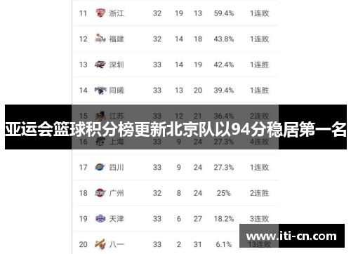 亚运会篮球积分榜更新北京队以94分稳居第一名
